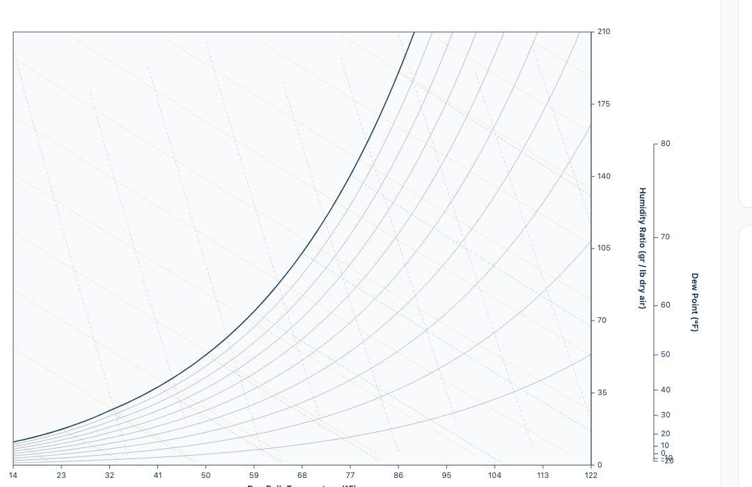 Psychrometric Chart
